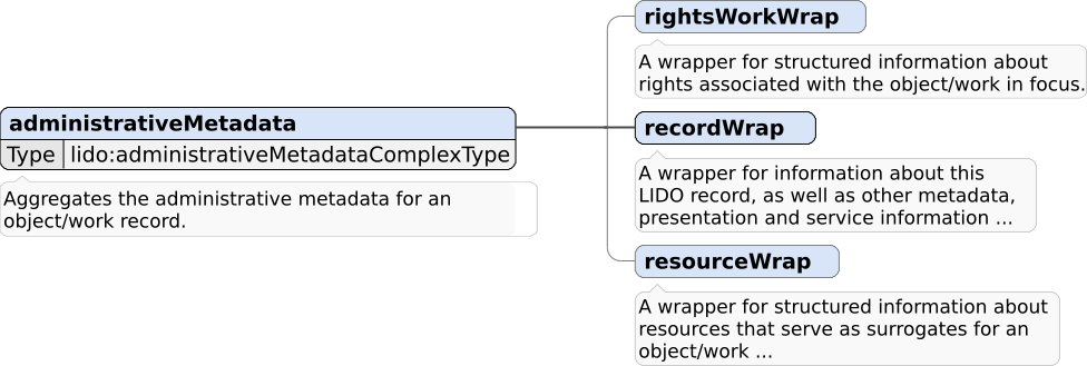 Figure 5: Administrative Metadata and its immediate sub-elements