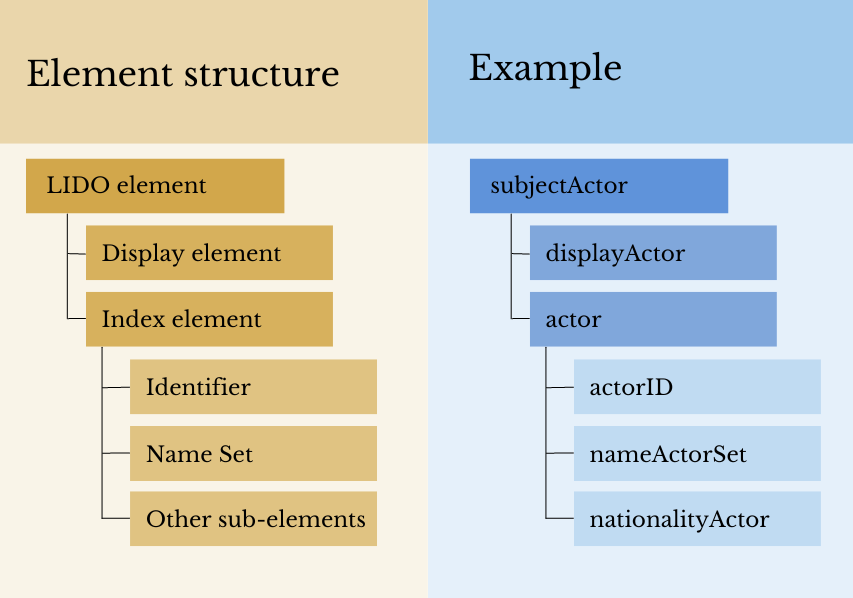 Figure 9: Element structure for a named entity