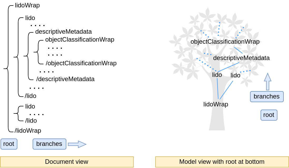 Figure 3: Two views of the root-and-branch metaphor used in describing nested structures in LIDO