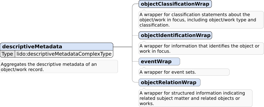 Figure 3: Descriptive Metadata and its immediate sub-elements