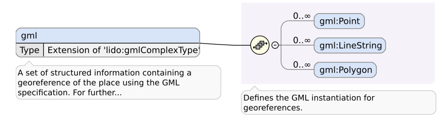 Figure 10: Sub-elements of lido:gml