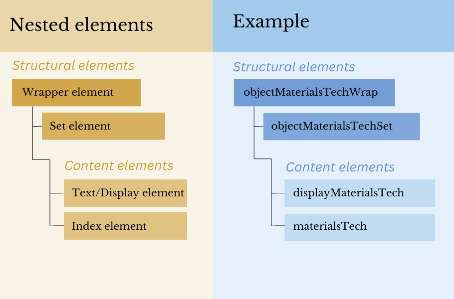 Figure 5: Nesting of structural and content elements